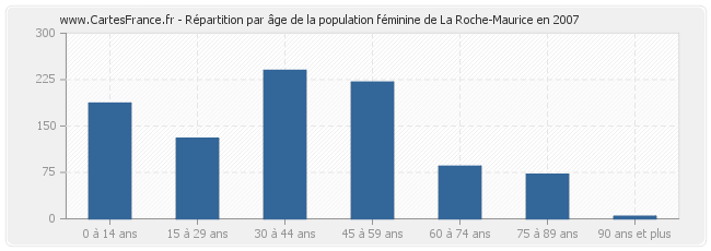 Répartition par âge de la population féminine de La Roche-Maurice en 2007